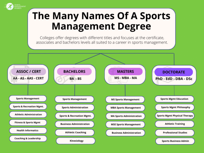 Online Sports Management Degree Database 