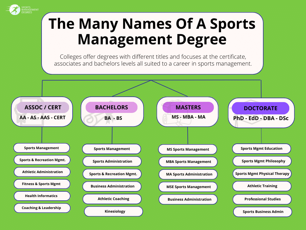 Sports Management Degree Names