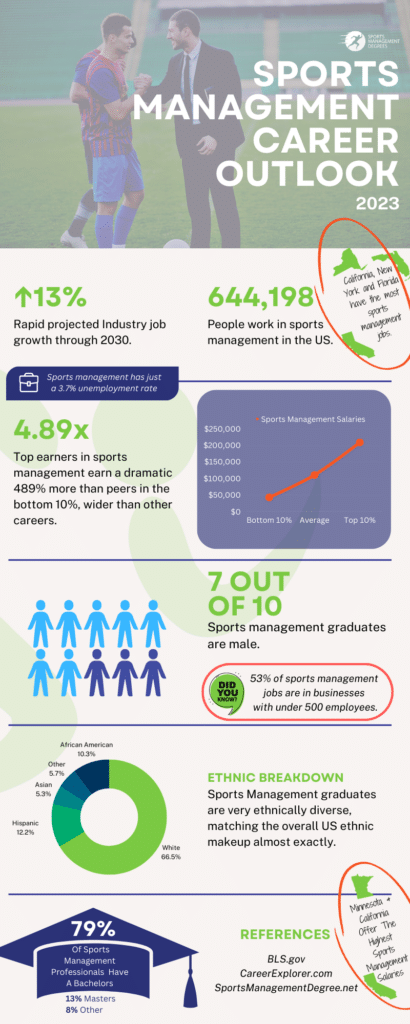 Sports Management Career Outlook Infographic